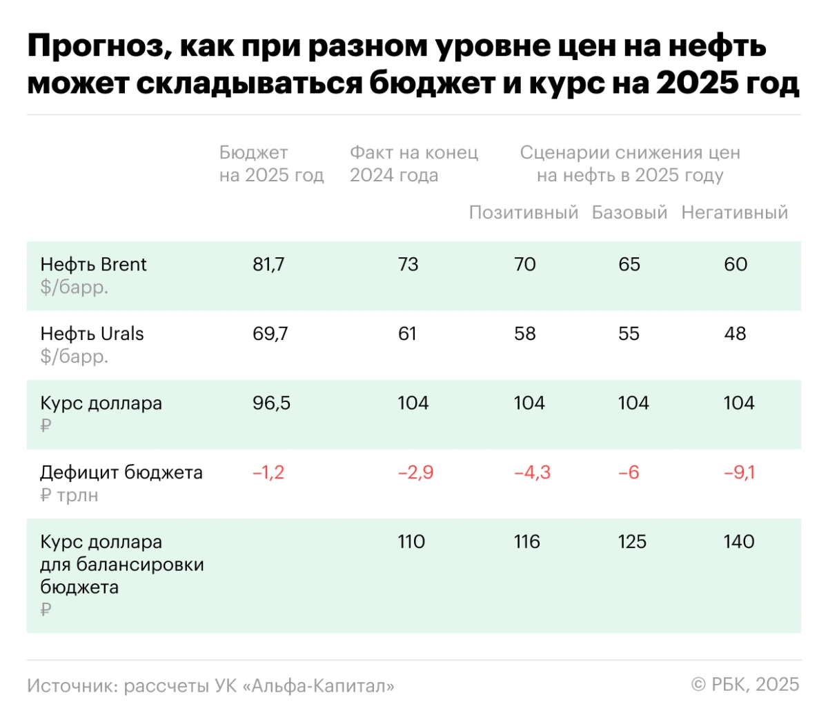 <p>Как цены на нефть могут сказаться на курсе доллара к рублю</p>