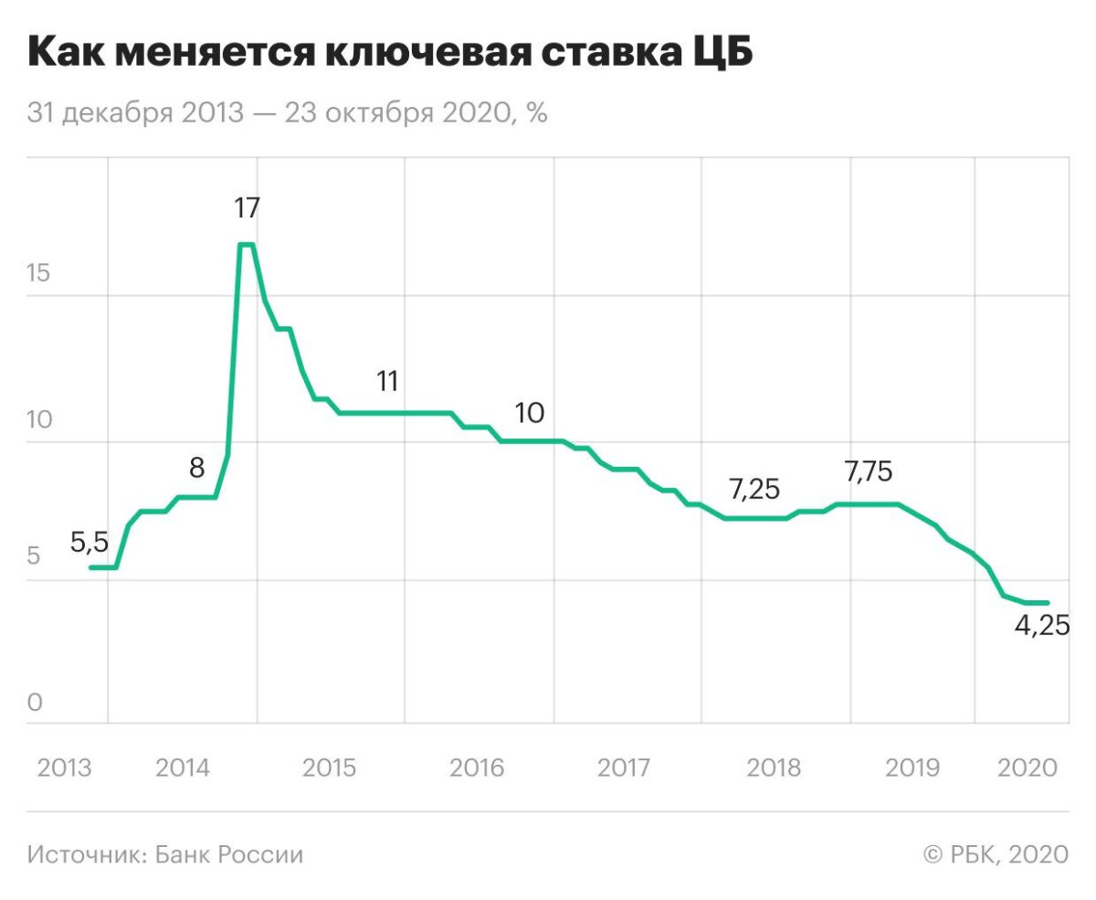 ЦБ сохранил ставку на рекордно низком уровне в 4,25%