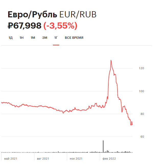 Динамика курса евро на Московской бирже за последний год