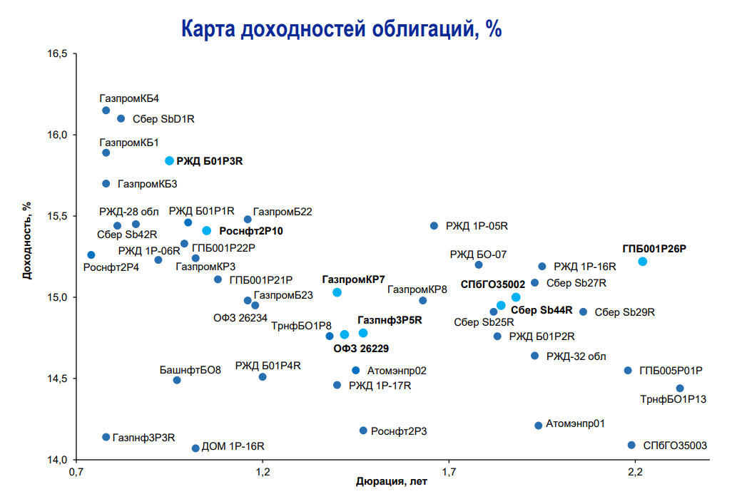 <p>Карта доходностей облигаций с низким&nbsp;риском</p>