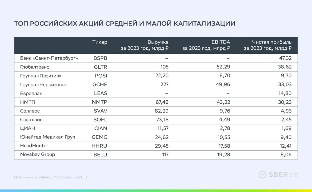 <p>Список российских акций средней и малой капитализации аналитиков SberCIB Investment Research</p>