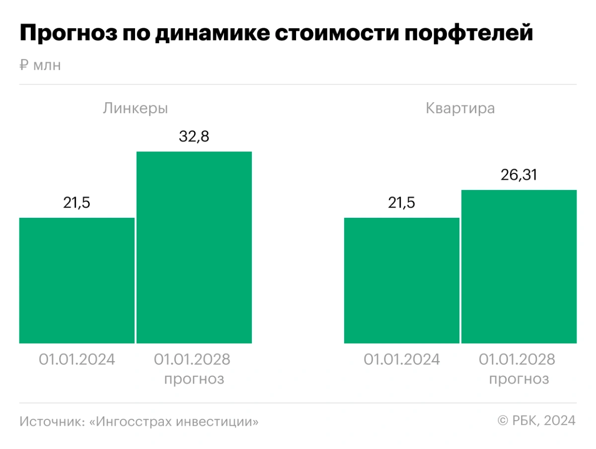 <p>Расчетный прогноз стоимости портфелей&nbsp;</p>