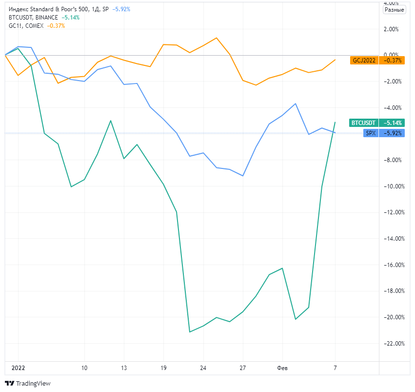 Сравнение динамики золота, биткоина и индекса S&amp;P 500 c начала 2022 года (дневной график)