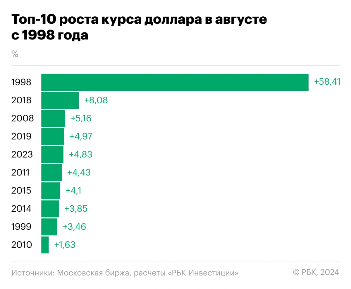 <p>Топ-10 роста курса доллара в августе с 1998 года</p>