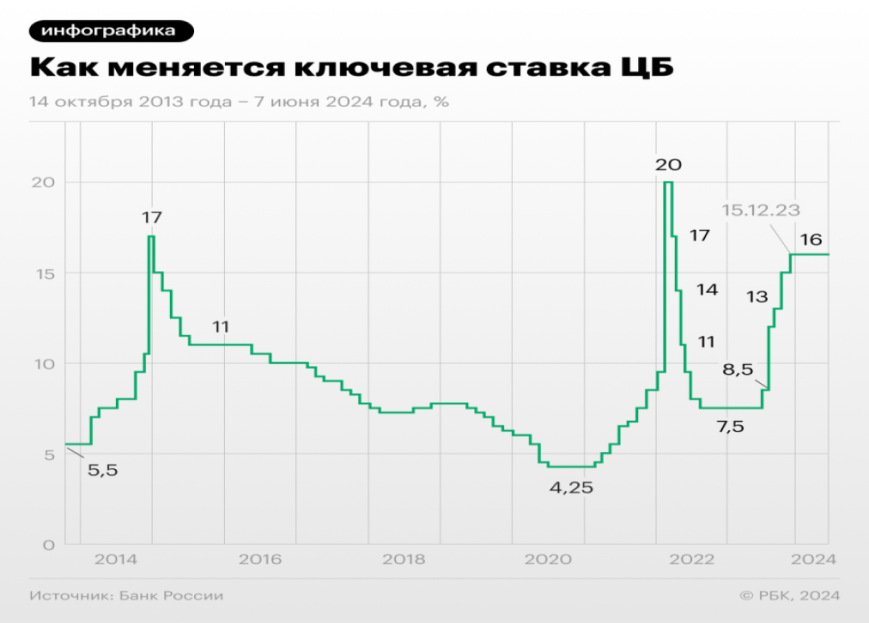 <p>Как менялась ключевая ставка</p>