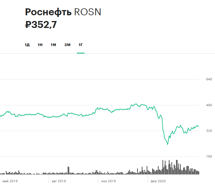 Динамика акций &laquo;Роснефти&raquo; за последние 12 месяцев