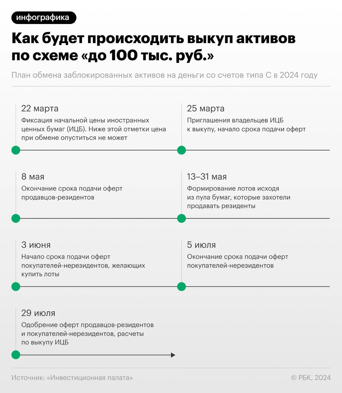 <p>График, по которому будет проходить обмен заблокированными активами между россиянами и нерезидентами</p>