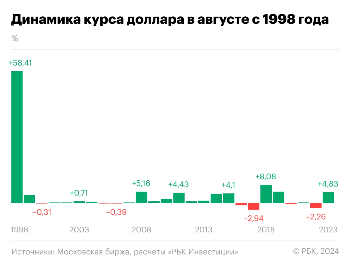 <p>Динамика курса доллара в августе с 1998 года</p>