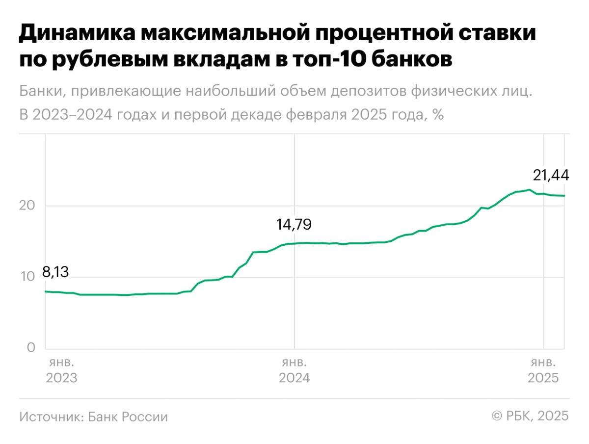 <p>Динамика максимальной процентной ставки по рублевым вкладам в топ-10 банков</p>