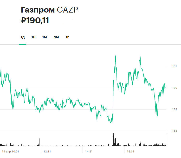 Акции &laquo;Газпрома&raquo; в течение торгов 14 апреля