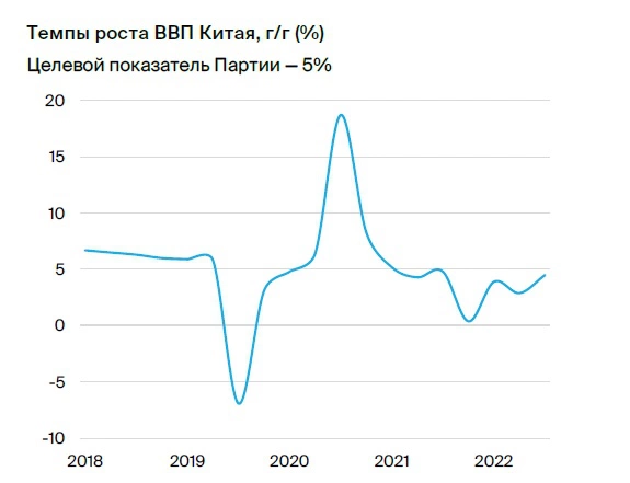 Динамика ВВП Китая