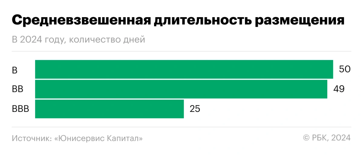 <p>Средневзвешенная длительность размещения ВДО в 2024 году</p>