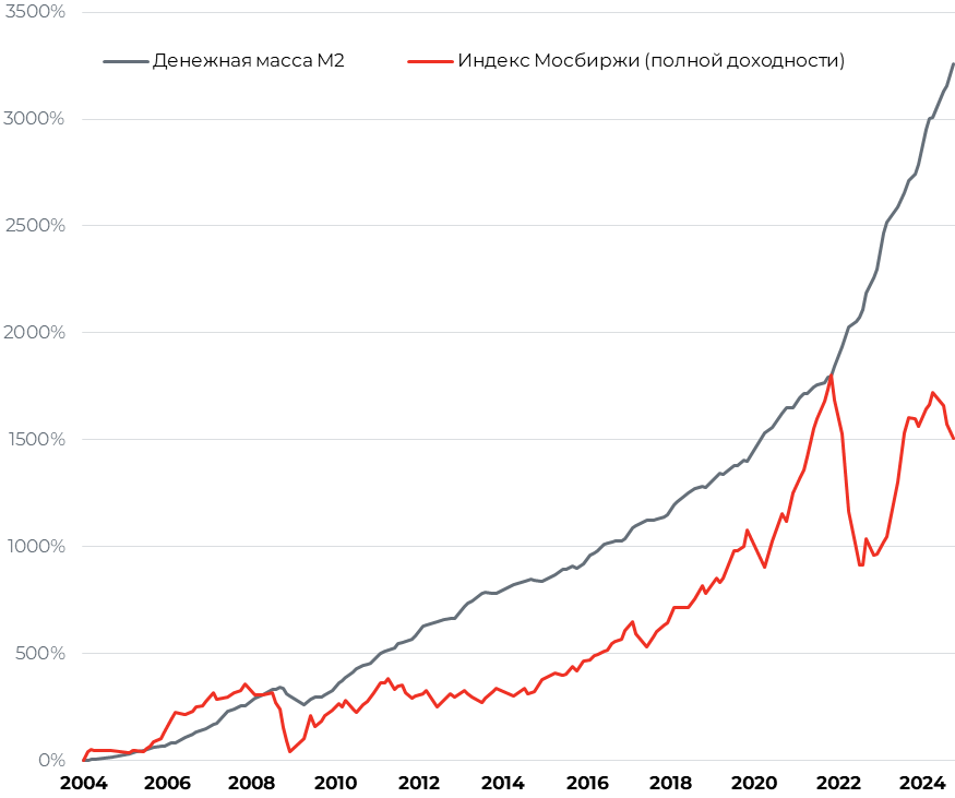 <p>Данные Московской биржи и ЦБ РФ</p>