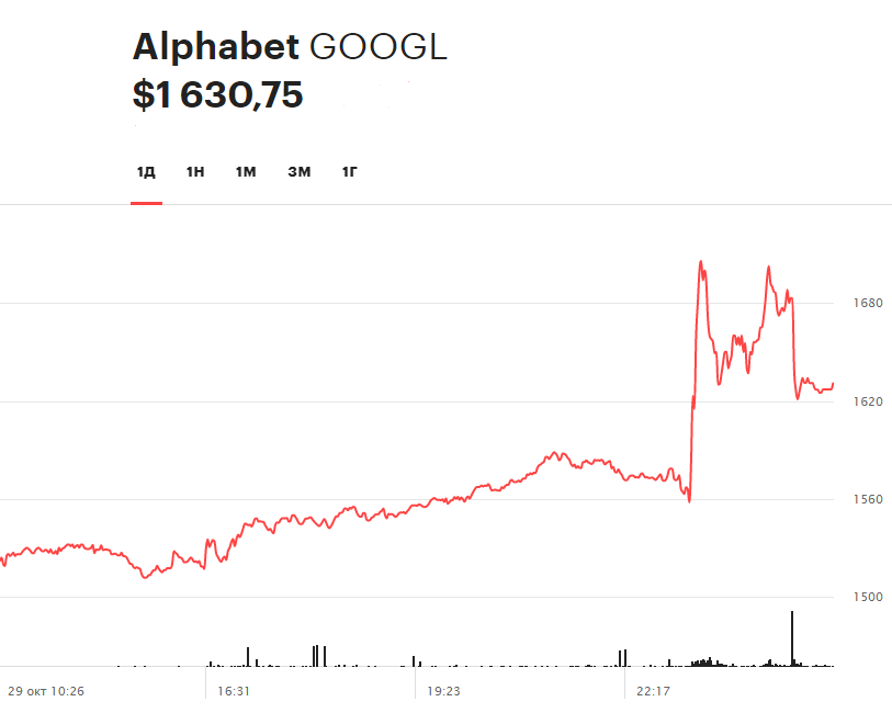 Суточная динамика акций Alphabet 29 октября 2020 года