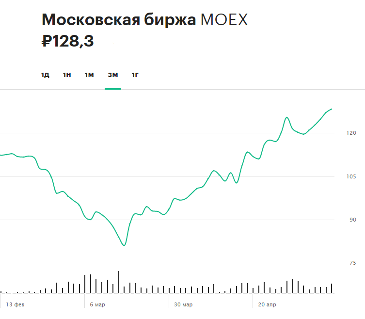 Динамика акций Московской биржи за последние три месяца