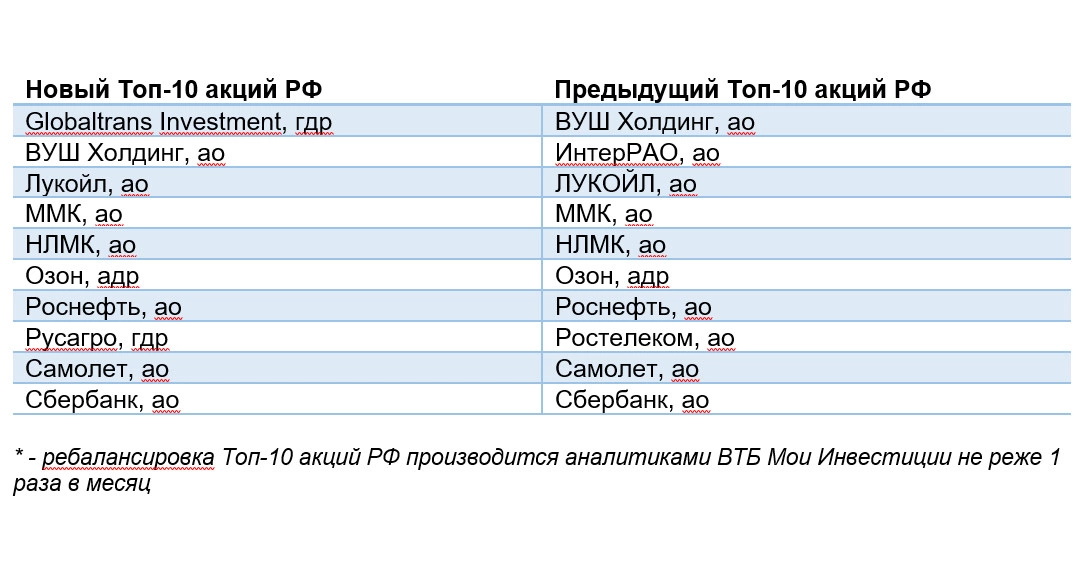<p>10 акций-фаворитов на российском рынке&nbsp;&laquo;ВТБ Мои Инвестиции&raquo;</p>