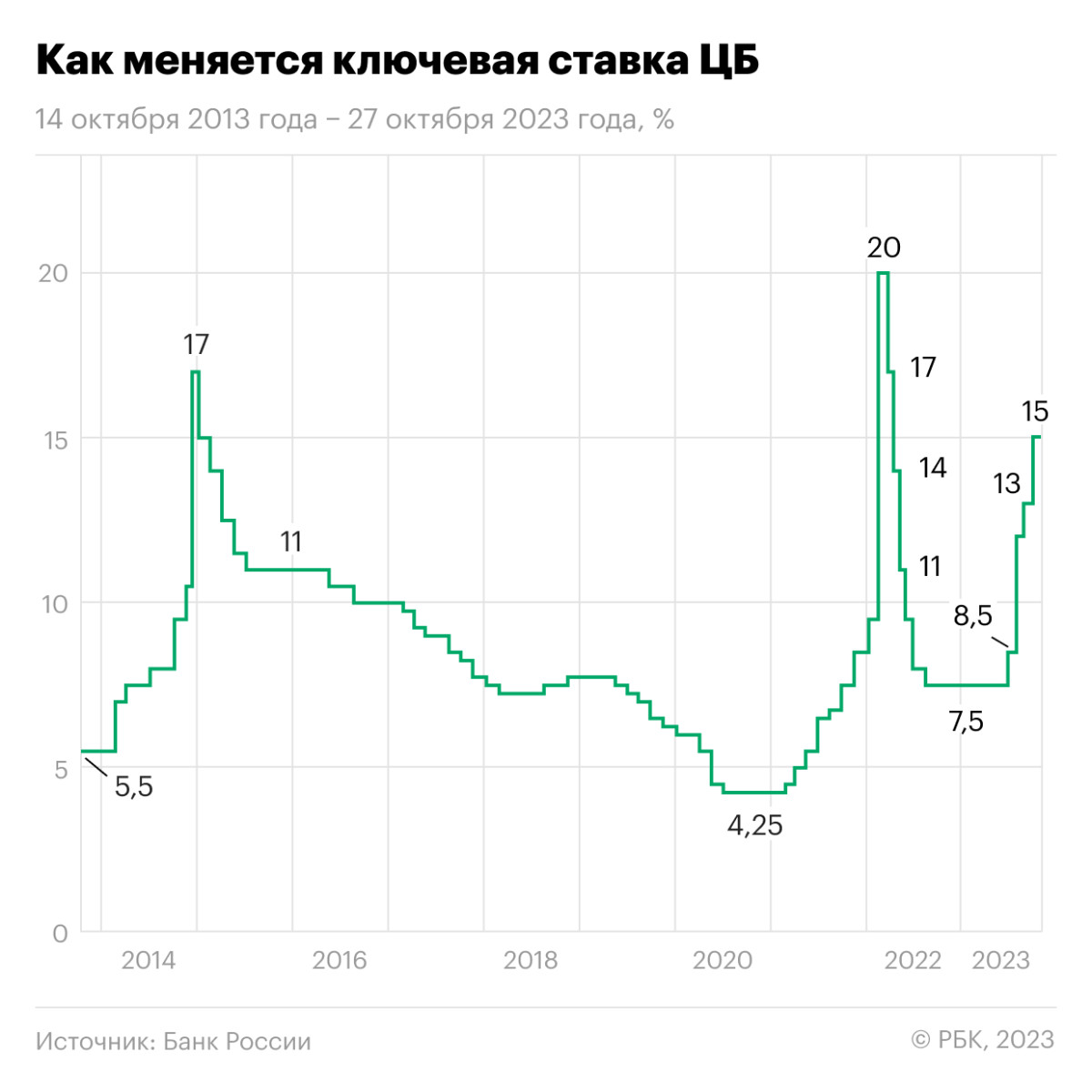 Повысит ли ЦБ ключевую ставку 15 декабря и как это повлияет на рынок