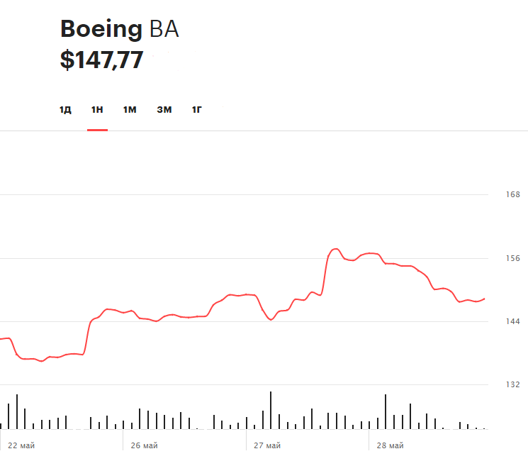 Динамика акций за Boeing за последнюю неделю