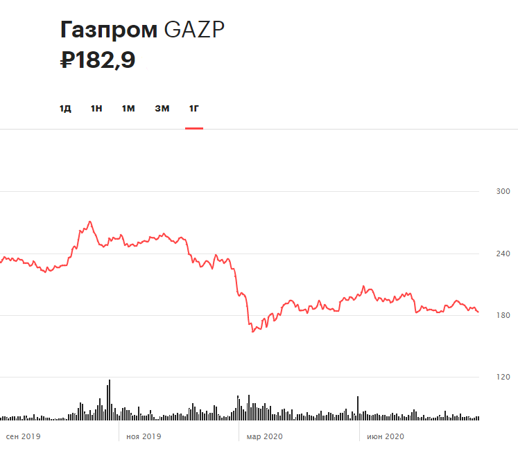 Динамика акций &laquo;Газпрома&raquo; за 12 месяцев. С начала 2020 года ценные бумаги потеряли около 28% своей стоимости