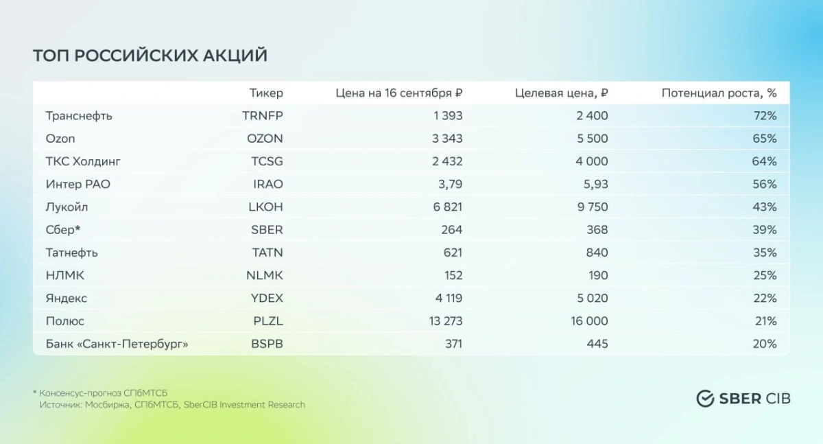 <p>Топ перспективных российских акций от SberCIB Investment Research по состоянию на 17 сентября 2024 года</p>