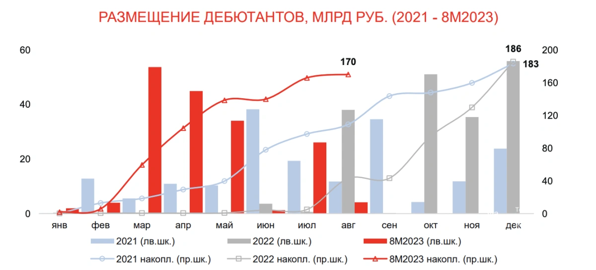 <p>Объемы размещения эмитентов-дебютантов на рынке корпоративного долга, 2021-го&nbsp;&mdash; восьми месяцев 2023 года</p>