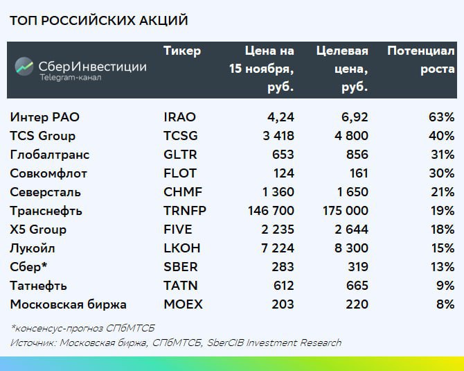 В SberCIB добавили в подборку лучших акций «Глобалтранс» и «Совкомфлот»