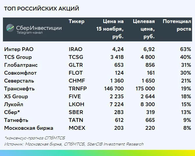 <p>Список перспективных российских акций аналитиков&nbsp;SberCIB Investment Research</p>

<p></p>