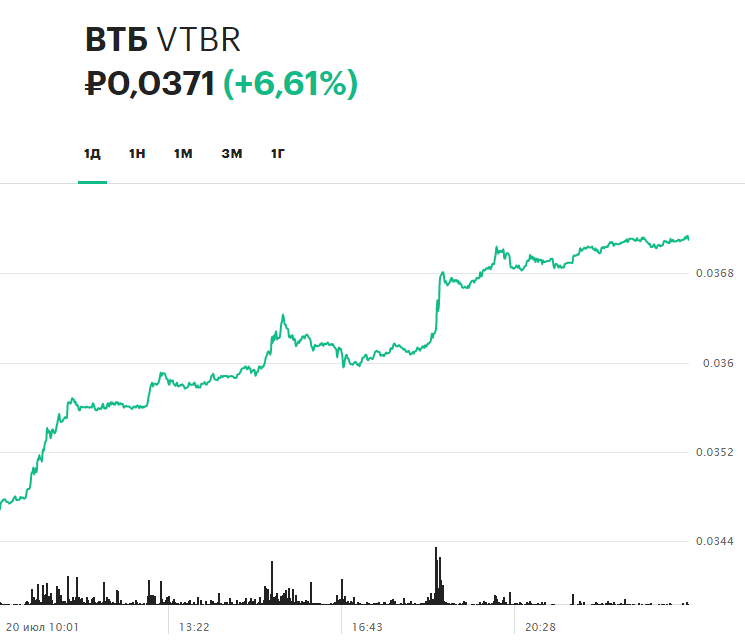 Динамика акций ВТБ на торгах 20 июля