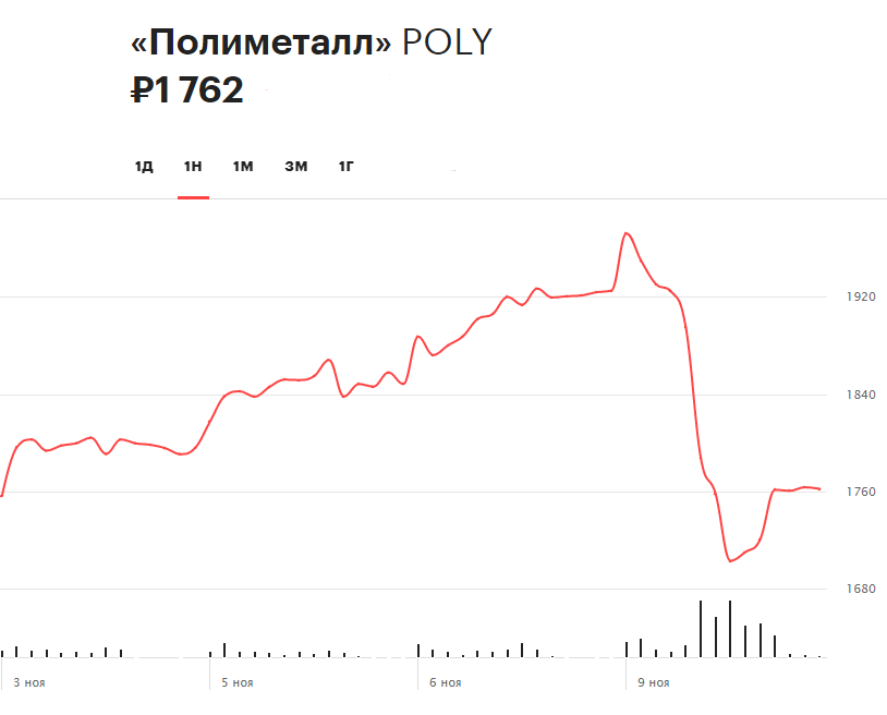 Динамика акций &laquo;Полиметалла&raquo; за неделю