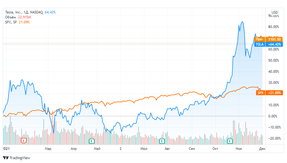 Динамика акций Tesla и индекса S&amp;P 500 в 2021 году (данные TradingView)