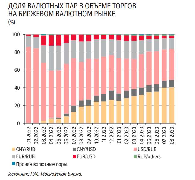 <p>Доля валютных пар в объеме торгов на биржевом валютном рынке</p>