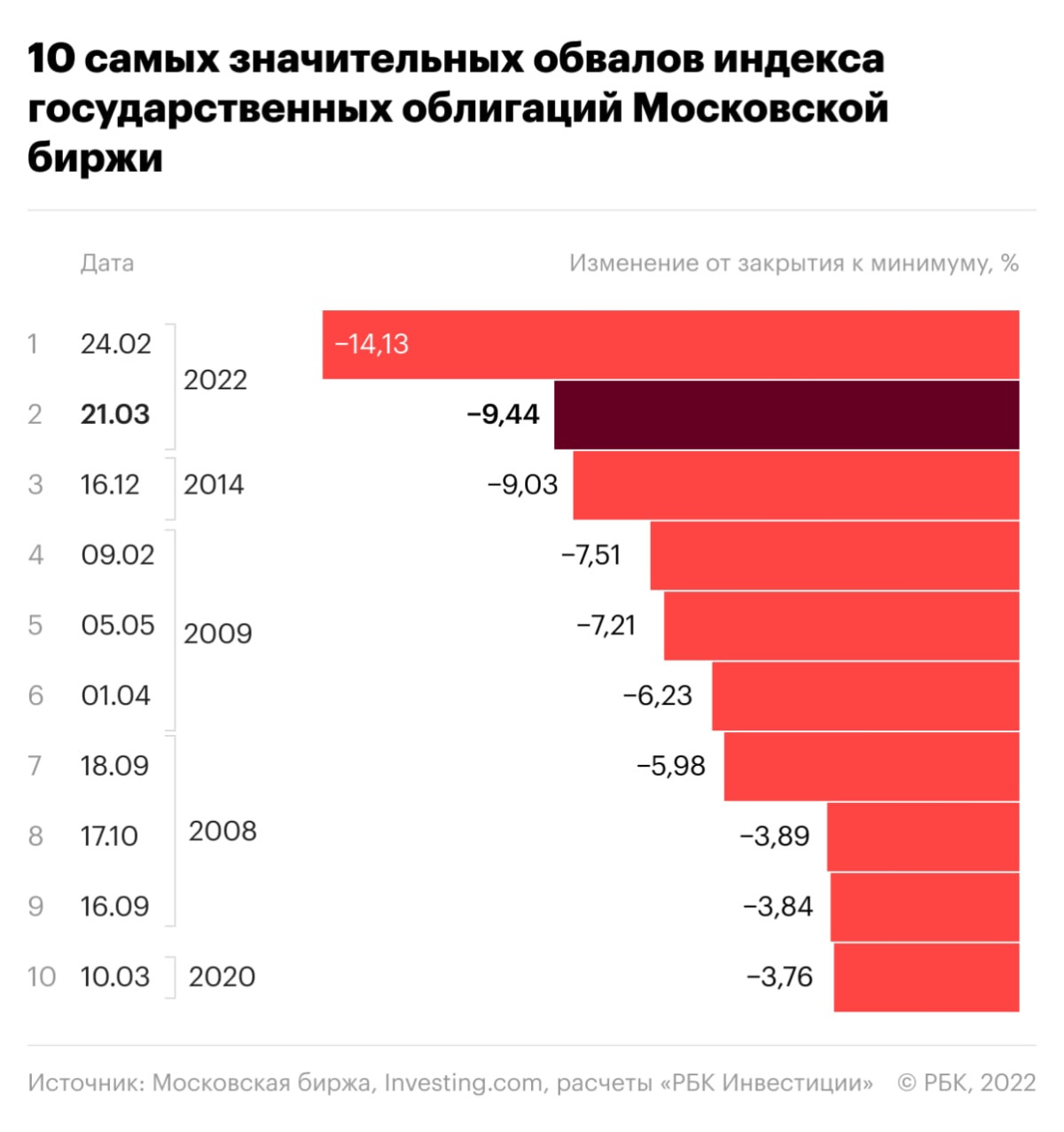 Крупнейшие обвалы ОФЗ за всю историю индекса RGBI, по данным на 20 апреля 2022 года<br />
<br />
&nbsp;