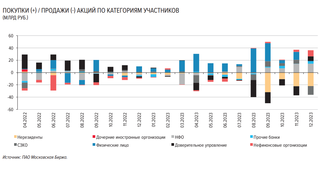 Нетто-покупки акций россиянами в декабре стали минимальными в 2023 году