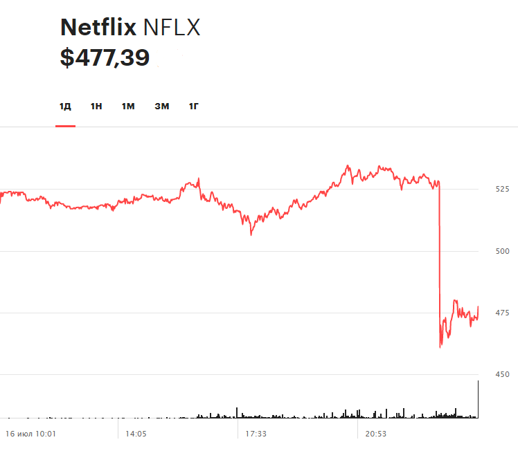 Динамика акций Netflix на торгах 16 июля