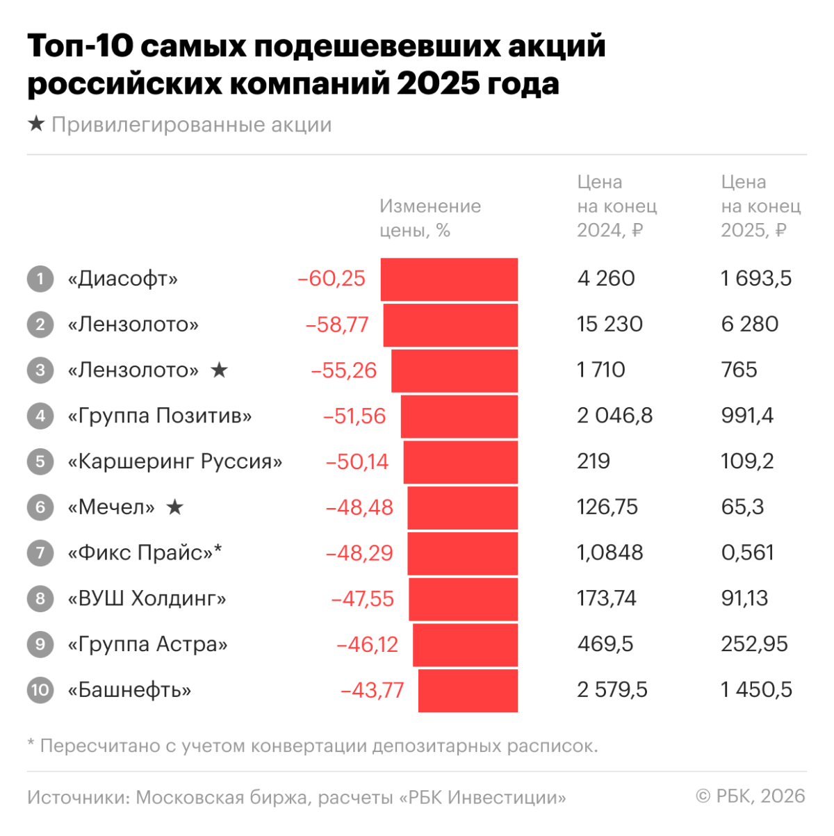 Какие акции принесли убыток более 60%. Топ-10 аутсайдеров 2025 года