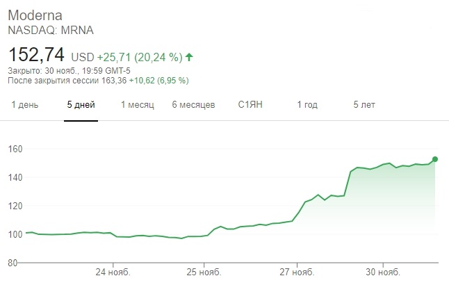 Динамика акций Moderna за последние пять торговых сессий