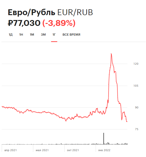Динамика курса евро на Московской бирже за последний год
