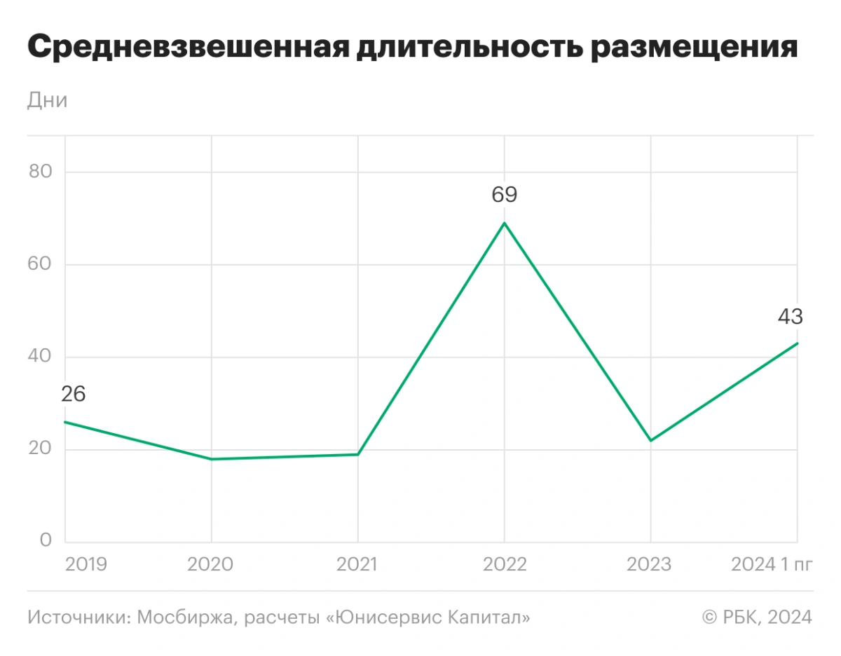 <p>Средневзвешенная длительность размещения ВДО</p>