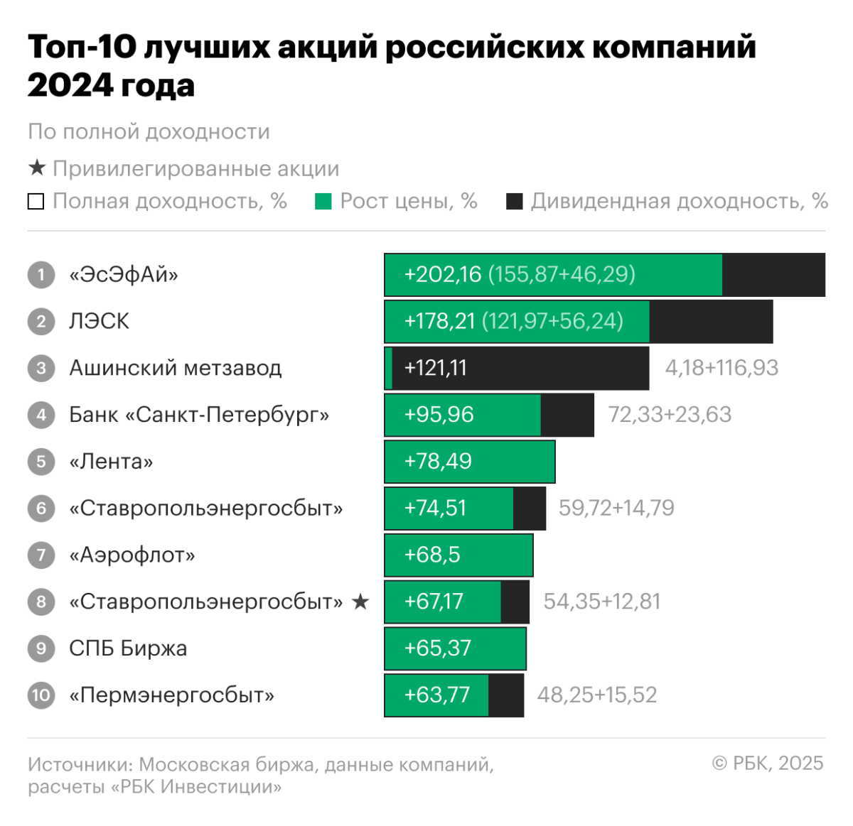 Лучшие акции 2024 года принесли инвесторам более 100%. Что это за бумаги