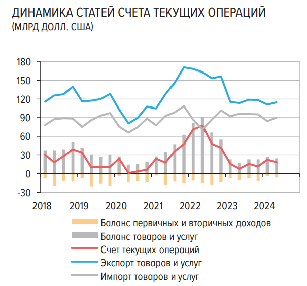 <p>Динамика статей счета текущих операций</p>