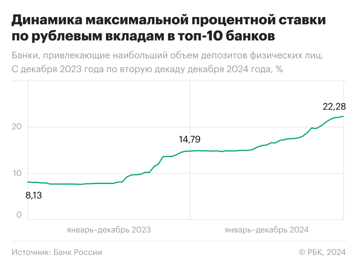 <p>Динамика максимальной процентной ставки по рублевым вкладам в топ-10 банков</p>