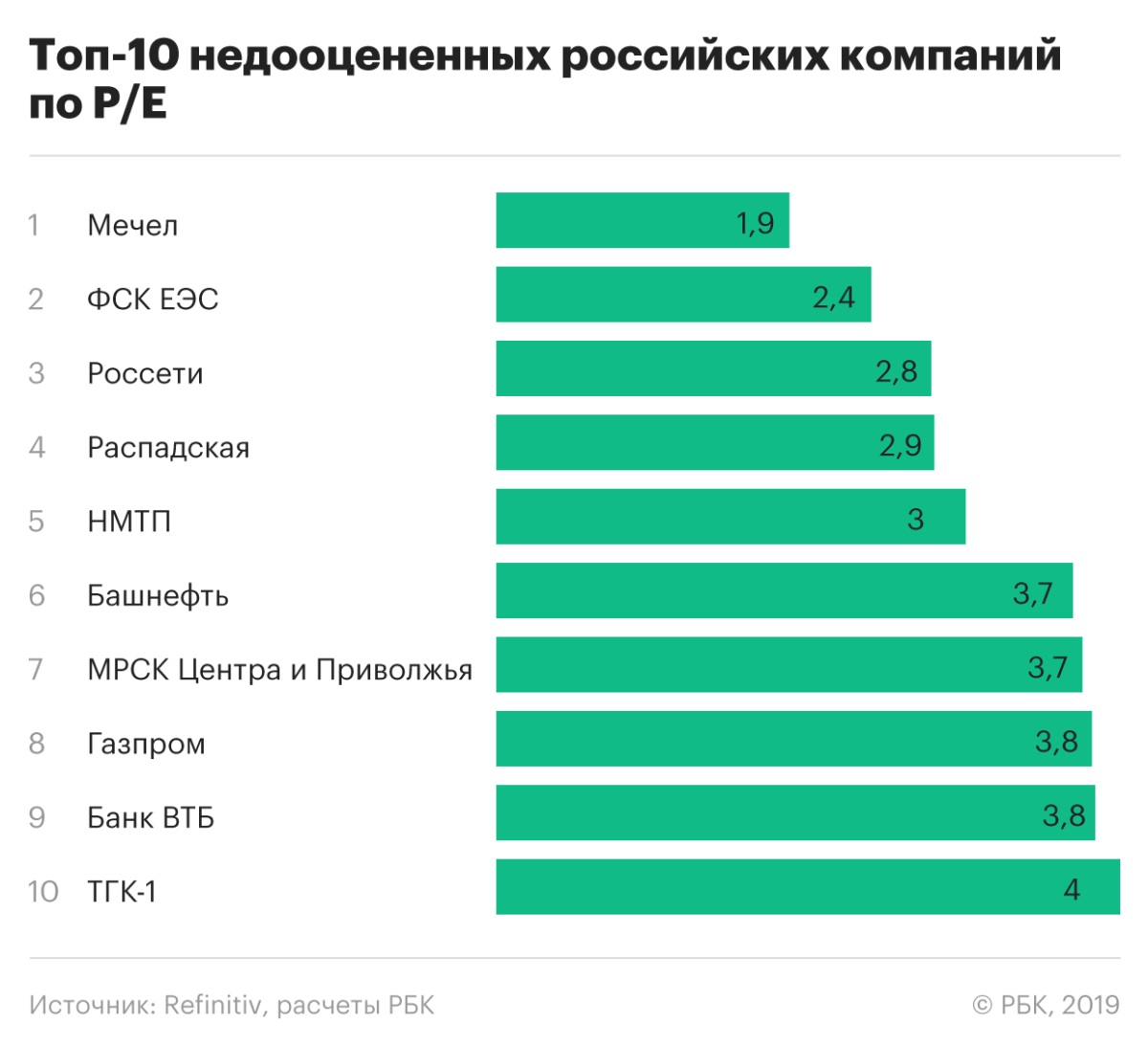 Самые компании. Недооцененные акции российских компаний. Самые недооцененные акции российских компаний. Топ российских компаний. Самые прибыльные компании России.