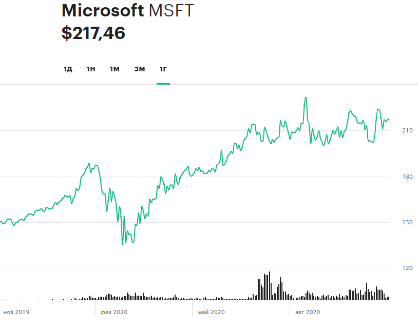 Динамика акций Microsoft за 12 месяцев