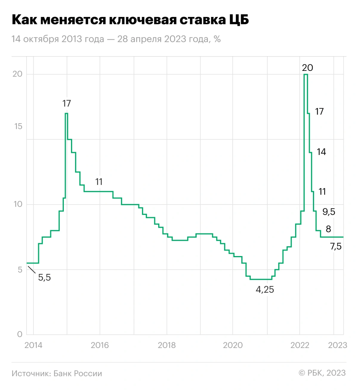 <p>Изменение ключевой ставки Центробанка России в период 14 октября 2013 года &mdash; 28 апреля 2023 года</p>