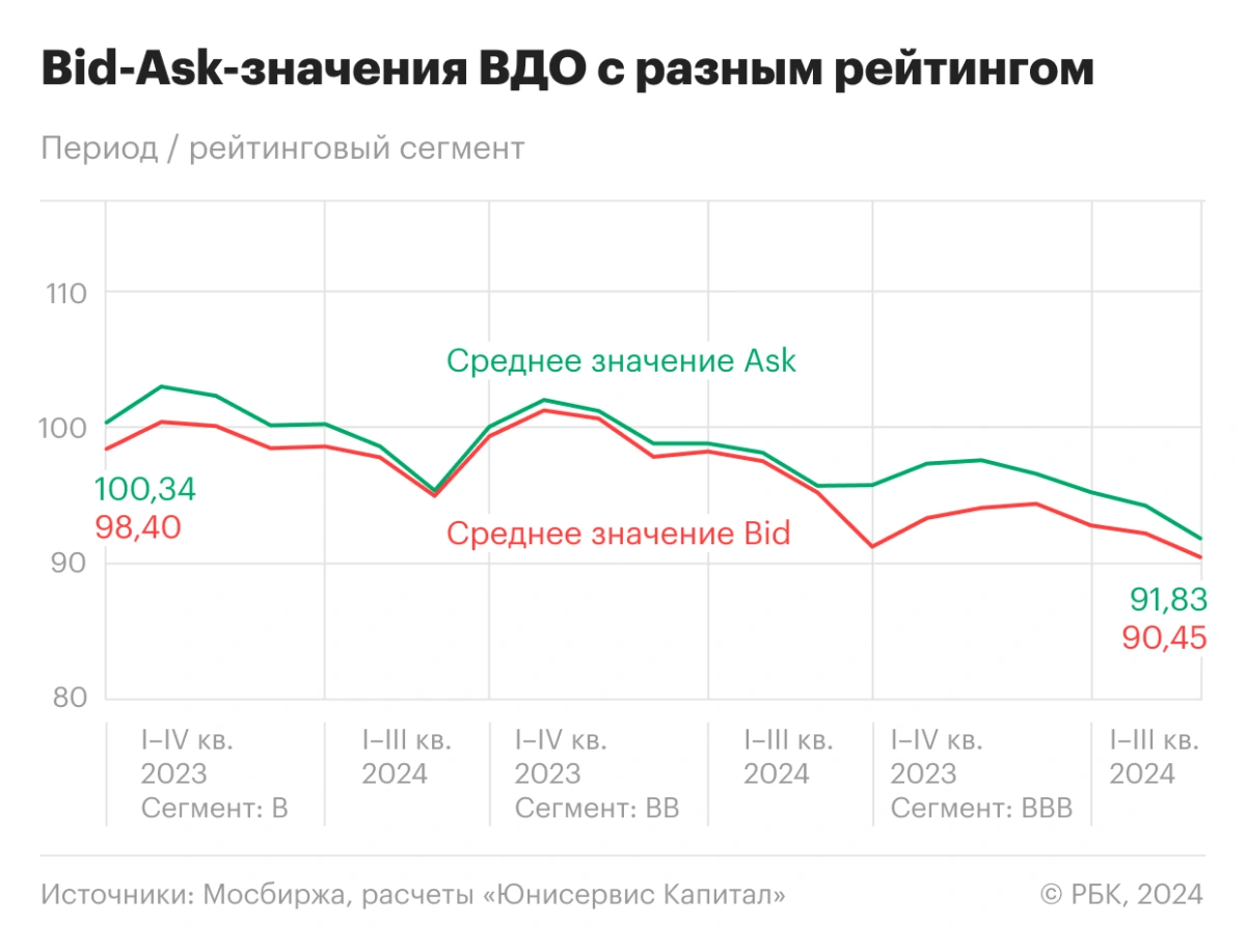 <p>Bid-Ask-значения ВДО с разным рейтингом</p>