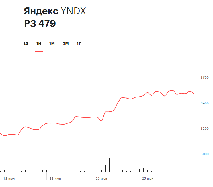 Динамика акций &laquo;Яндекса&raquo; за последнюю неделю (по состоянию на 15:30 мск&nbsp;26 июня)