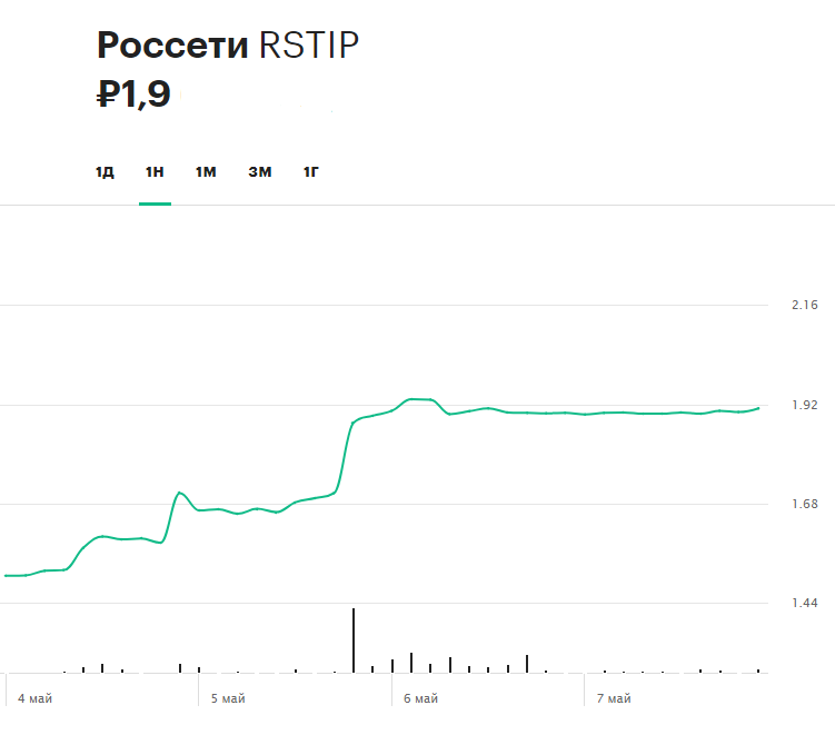 Динамика привилегированных&nbsp;акций &laquo;Россетей&raquo; за последнюю неделю (по состоянию на 8 мая 15:00 мск)