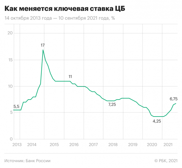 ЦБ поднял ключевую ставку в пятый раз подряд