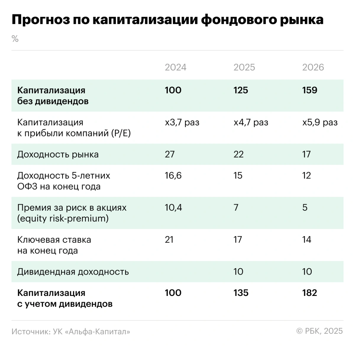 <p>Прогноз по капитализации фондового рынка</p>