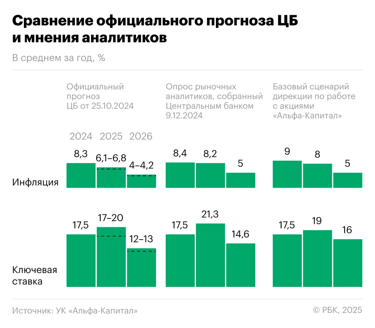 <p>В базовом сценарии &laquo;Альфа-Капитал&raquo; чуть более консервативно, чем консенсус, закладывает темпы снижения ставки на два года вперед&nbsp;и более консервативно, чем официальный прогноз ЦБ</p>